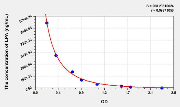LPA (Lysophosphatidic Acid) ELISA Kit (AEKE10964)