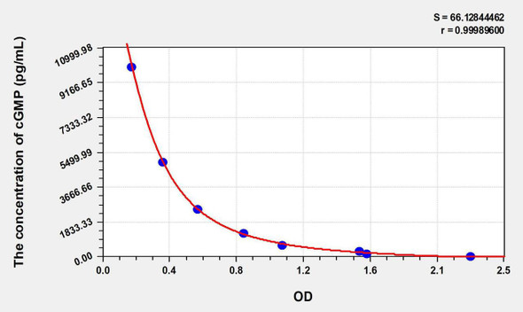 cGMP (Cyclic Guanosine Monophosphate) ELISA Kit (AEKE10984)