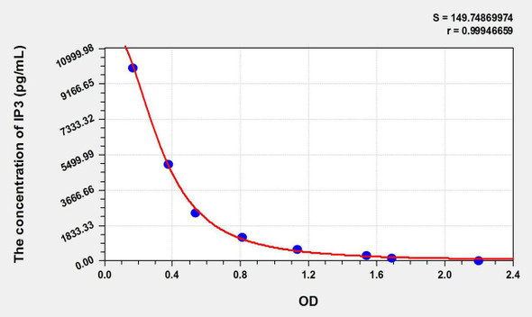 IP3 (Inositol Triphosphate) ELISA Kit (AEKE10987)
