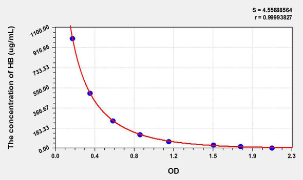 Bovine HB (Hemoglobin) ELISA Kit (AEKE11000)