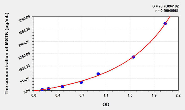 Mouse MSTN (Myostatin) ELISA Kit (AEKE11031)
