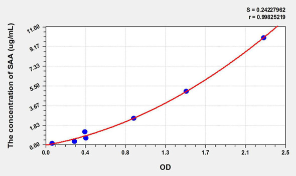 Rat SAA (Serum Amyloid A) ELISA Kit (AEKE11038)