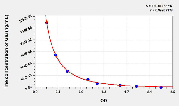 Glu (Glutamic Acid) ELISA Kit (AEKE11052)