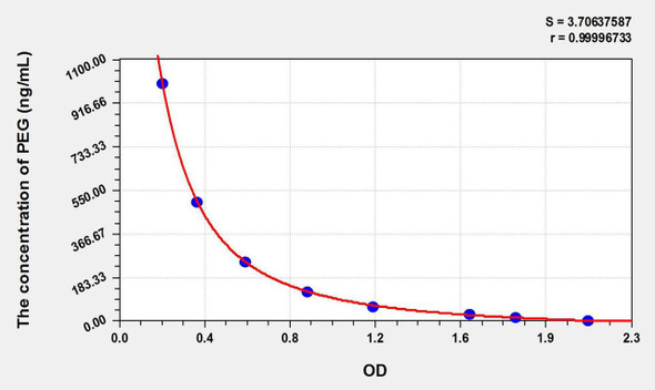 PEG (Polyethylene Glycol) ELISA Kit (AEKE11071)