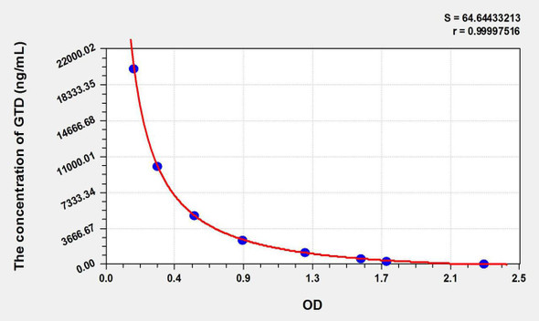 GTD (Gastrodin) ELISA Kit (AEKE11075)