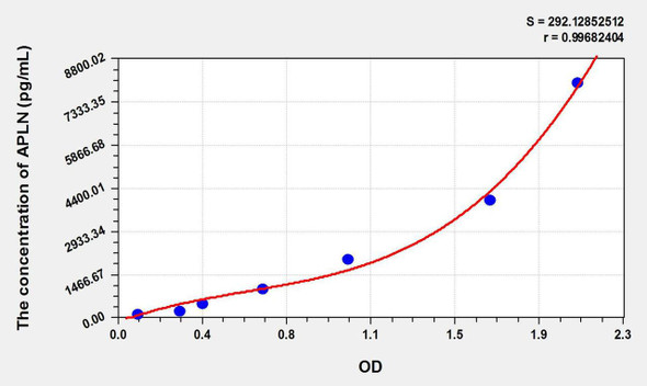 Rat APLN (Apelin) ELISA Kit (AEKE11101)