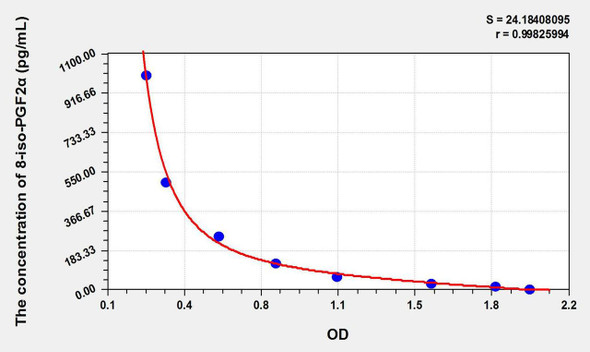 Mouse 8-iso-PGF2alpha (8-isoprostane) ELISA Kit (AEKE11125)