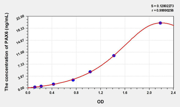 Human PAX6 (Paired Box Gene 6) ELISA (Small Sample Volume) (AEKE11167)