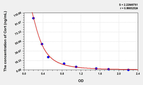 Dog Cort (Corticosterone) ELISA Kit (AEKE11232)