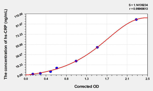 Human hs-CRP (high sensitivity C Reactive Protein) ELISA Kit (AEKE11236)