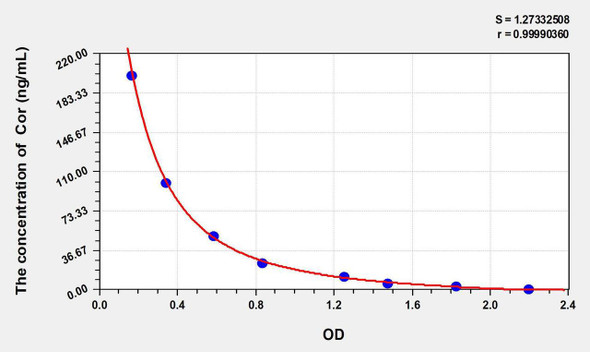 Rat Cor (Cortisol) ELISA Kit (AEKE11264)