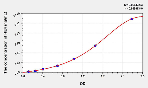 Human HE4 (Epididymal protein 4) ELISA (Small Sample Volume) (AEKE11277)