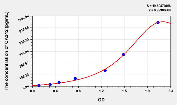 Human CA242 (Carbohydrate Antigen 242) ELISA (Small Sample Volume) (AEKE11299)