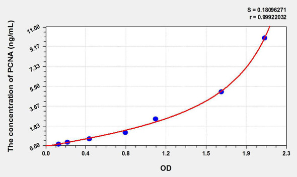 Rat PCNA (Proliferating Cell Nuclear Antigen) ELISA Kit (AEKE11302)