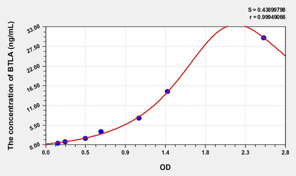 Human BTLA (B- and T-lymphocyte attenuator) ELISA (Small Sample Volume) (AEKE11346)