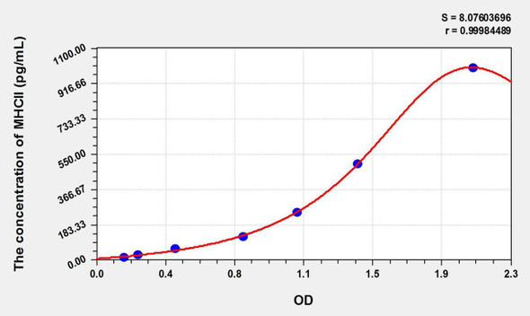 Mouse MHCII (Major histocompatibility complex class II) ELISA Kit (AEKE11358)