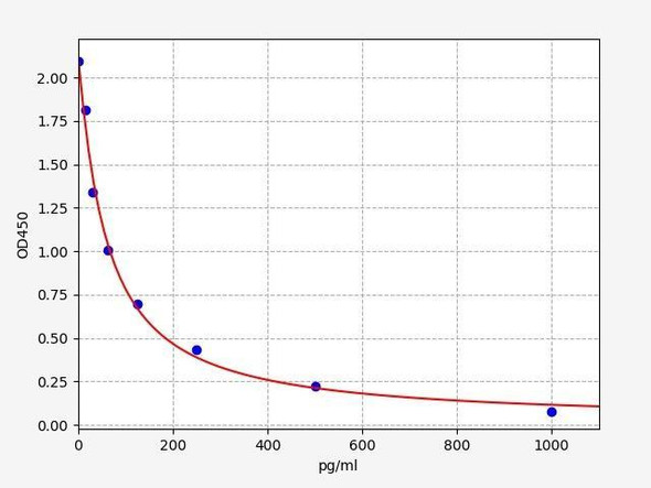 Chicken Reproductive Hormone (SKGE0018)