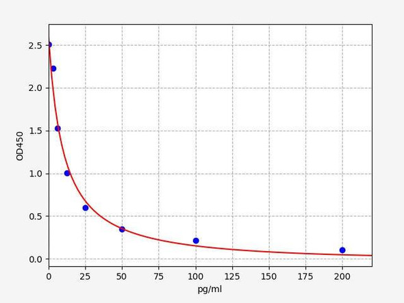 Mouse Obesity & Insulin Resistance ELISA Sampler Pack (SKGE0048)