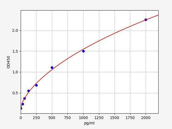 Rat CKD ELISA Sampler Pack (SKGE0083)