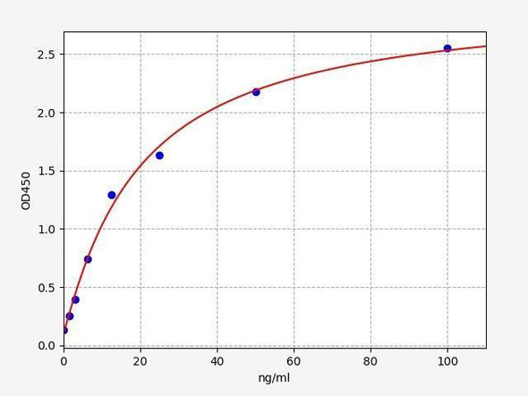 Rat CKD ELISA Sampler Pack (SKGE0083)