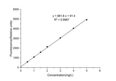 Lead Ion (Pb2+) Fluorometric Assay Kit