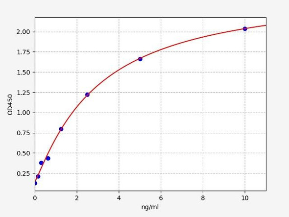 Human KIFC1 (Kinesin family member C1) ELISA Kit (HUFI03696)