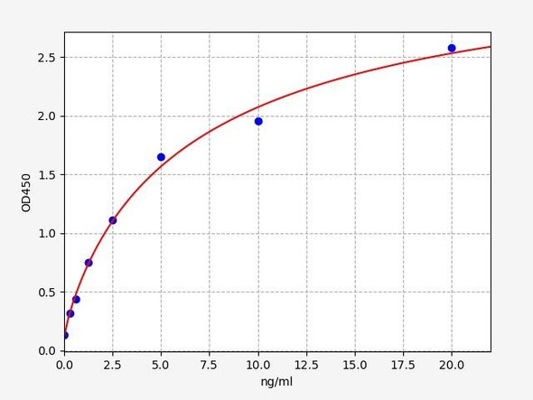 Human C10orf58 (Redox-regulatory protein FAM213A) ELISA Kit (HUFI03453)