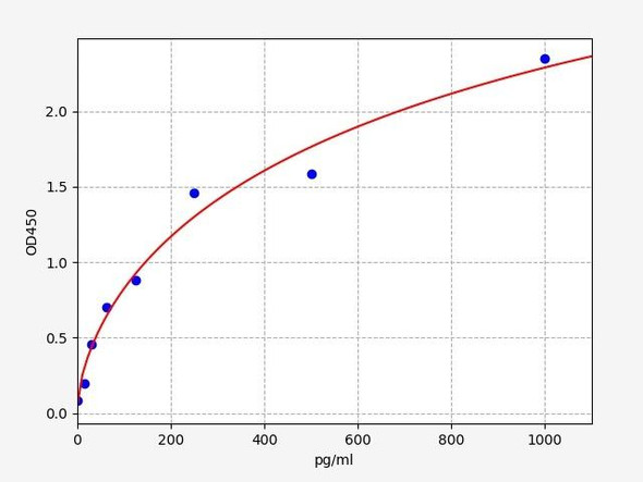 Human TET2 (Methylcytosine dioxygenase TET2) ELISA Kit (HUFI06152)