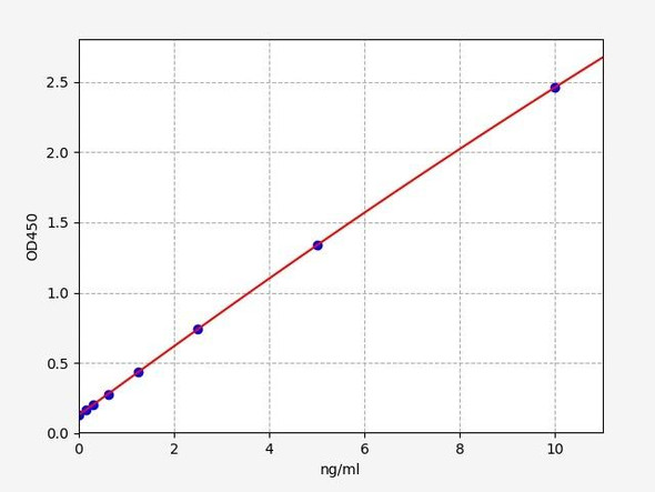 Human GPR43 (Free fatty acid receptor 2) ELISA Kit (HUFI07842)