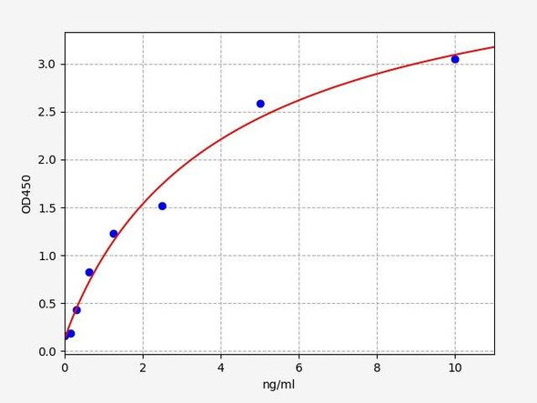 Human RAP1B (Ras-related protein Rap-1b) ELISA Kit (HUFI08569)