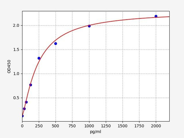 Human PITX2 (Pituitary homeobox 2) ELISA Kit (HUFI07195)