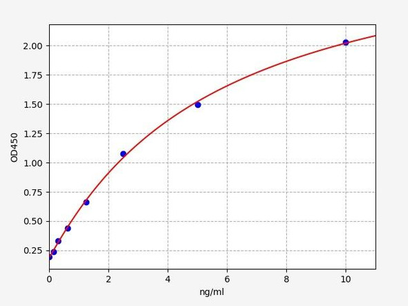 Human NOD2 (Nucleotide-binding oligomerization domain-containing protein 2) ELISA Kit (HUFI07499)