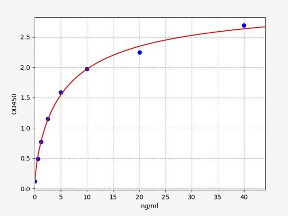 Human MYOF / Myoferlin ELISA Kit