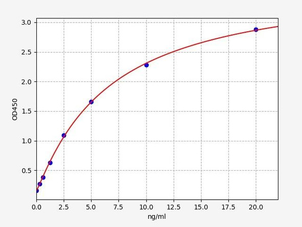 Human CXCR7 / RDC-1 ELISA Kit