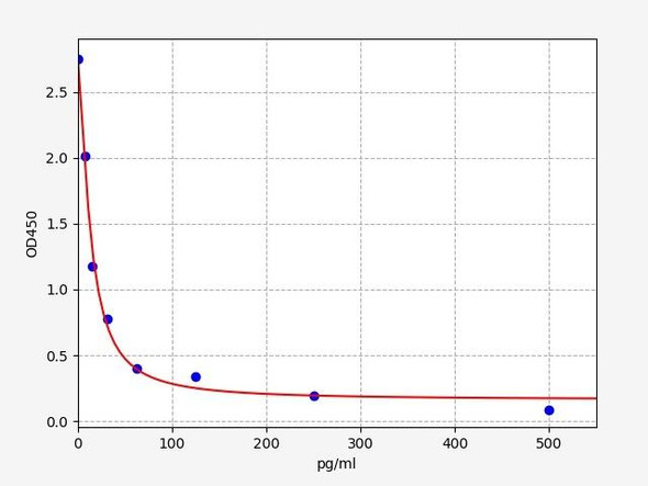 Human Somatostatin ELISA Kit