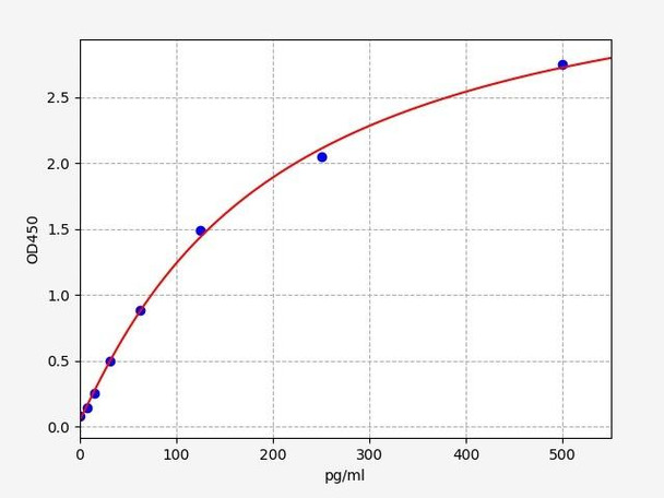 Human CXCL10 / IP10 ELISA Kit