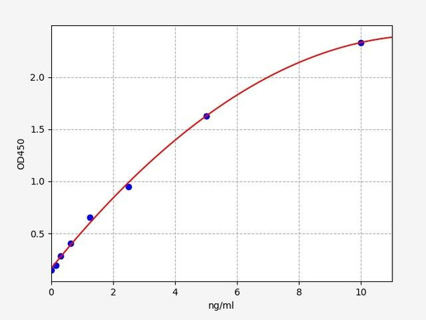 Human Beclin-1 ELISA Kit