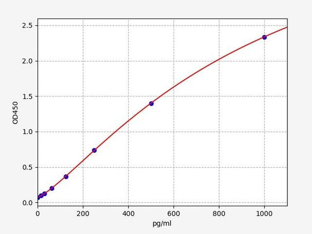 Human IL-33 ELISA Kit