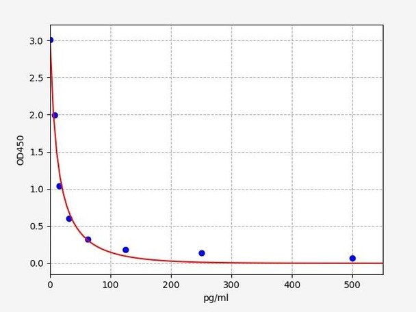 Human Bradykinin ELISA Kit