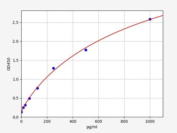 Human TGFB2 / TGF-beta 2 ELISA Kit