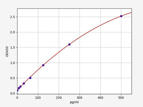 Human Tissue factor / Coagulation Factor III ELISA Kit