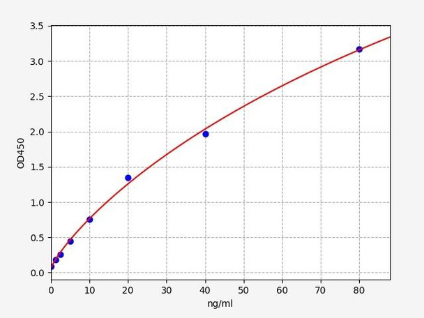 Human ENPP2 / Autotaxin ELISA Kit