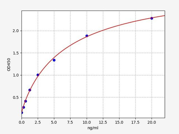 Human Visfatin ELISA Kit