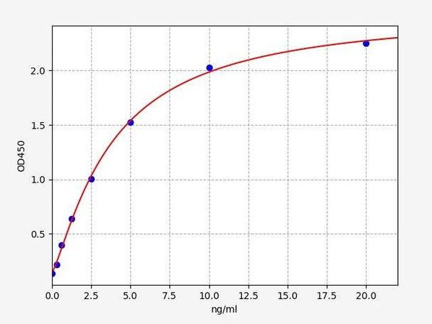 Human LAMTOR1(Ragulator complex protein LAMTOR1) ELISA Kit