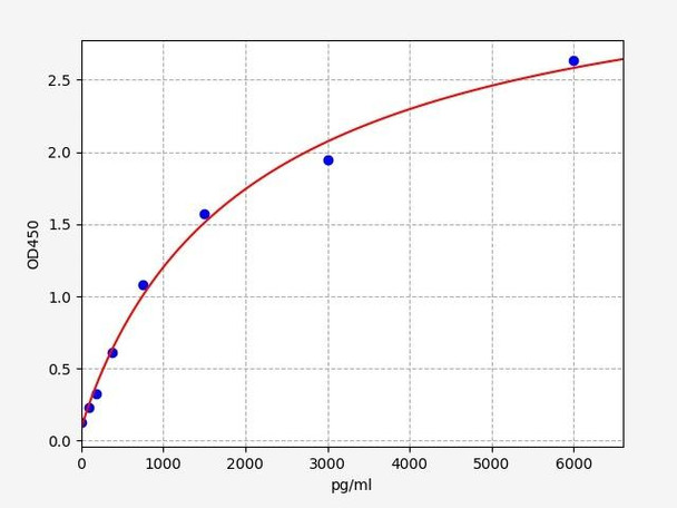 Human SAKL(Soluble alpha-Klotho) ELISA Kit