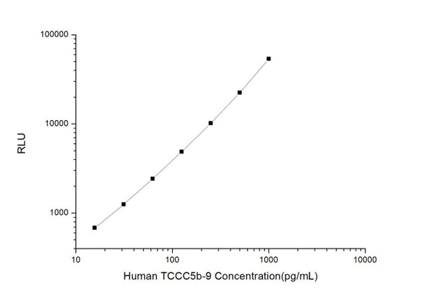 Human TCC C5b-9 (Terminal Complement Complex C5b-9) CLIA Kit  (HUES00978)