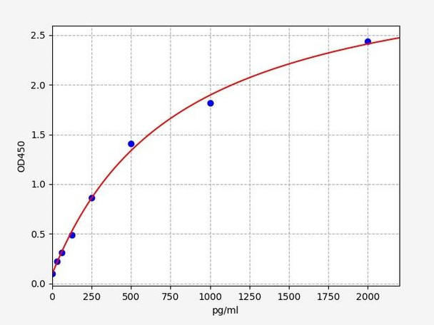 Human GADD153 / DDIT3 ELISA Kit