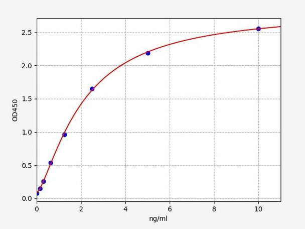 Human PPAR alpha ELISA Kit