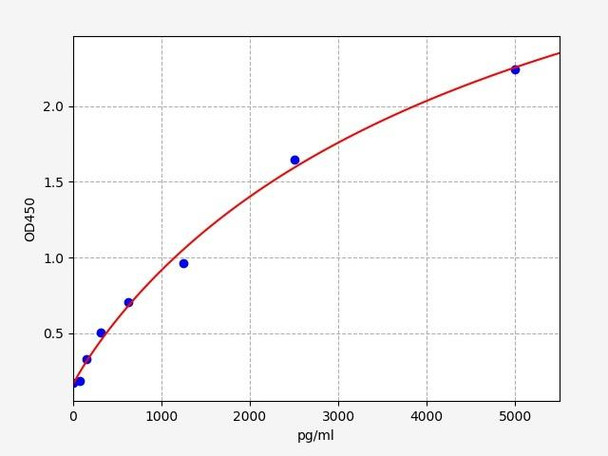 Human Foxj1(Forkhead box protein J1) ELISA Kit