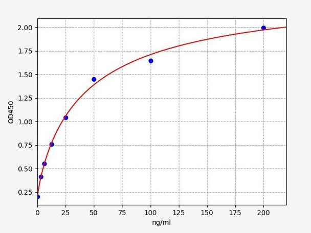 Human Apolipoprotein B / ApoB ELISA Kit